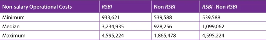 Table 3.1: School Survey Results for Non-salary Operational Costs, per student per year