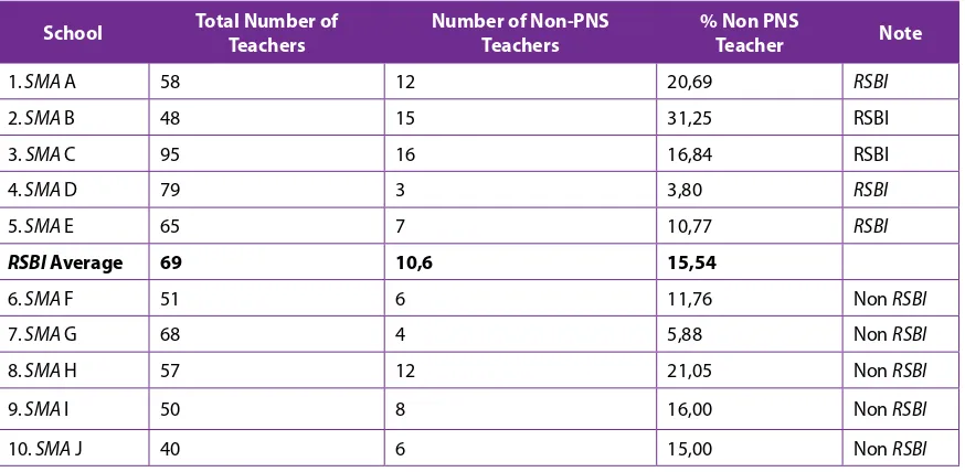 Table 3.2: Number and Percentage of Non-PNS Teachers in the Study