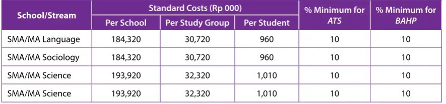 Table 3.3: Standard Annual Operational Costs for Non Personnel