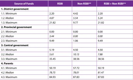 Figure 3.1: Current Sources of Finance and their Uses