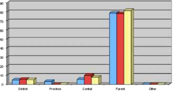 Figure 3.2: Median of Percentage of School Non-Salary Operational Cost from Various Sources