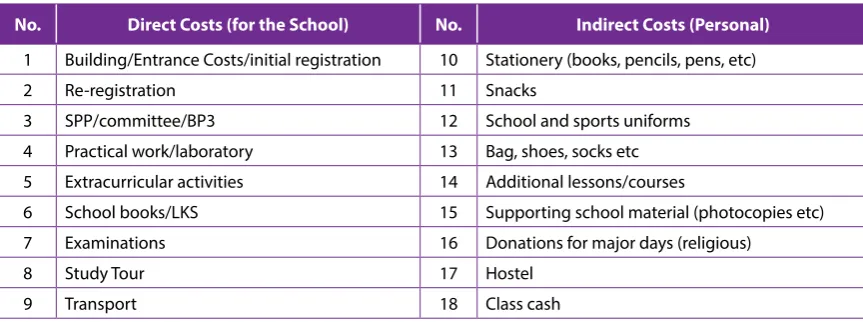 Table 3.5: Categories of Direct and Indirect Costs in the Present Study