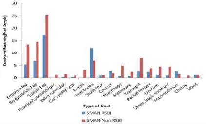 Figure 3.4: The cost considered most burdensome by households
