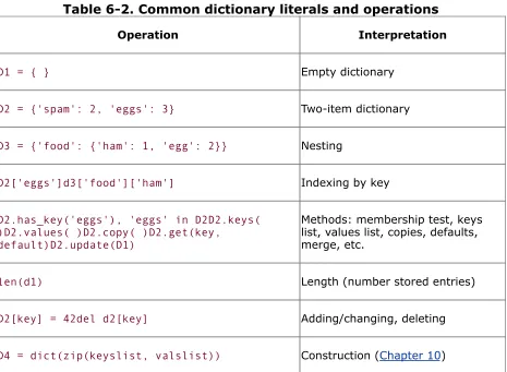 Table 6-2. Common dictionary literals and operations