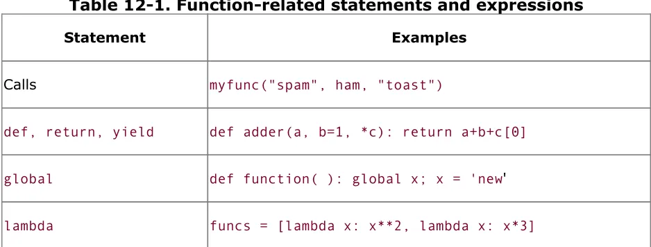 Table 12-1. Function-related statements and expressions
