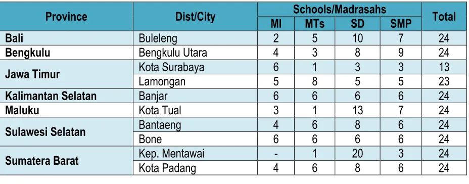 Table 1.  Distribution of the sample: area and type of school/madrasah 