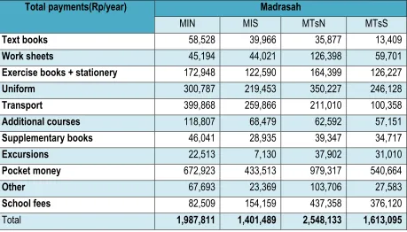 Table 5. Total parent expenses per student for basic education 2010-2011 (madrasahs) 