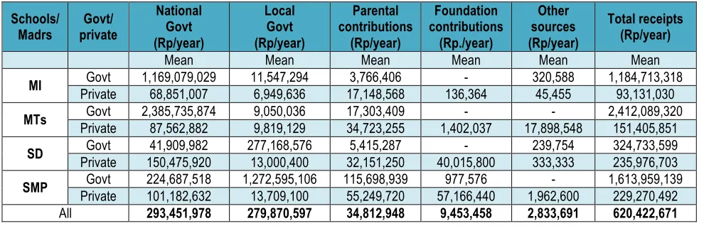 Table 7. Proportion of parent expenditure on education as school/madrasah fees 