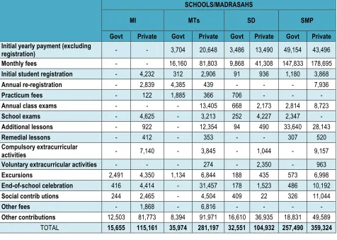 Table 9. Parent contributions as a percentage of school/madrasah budgets 