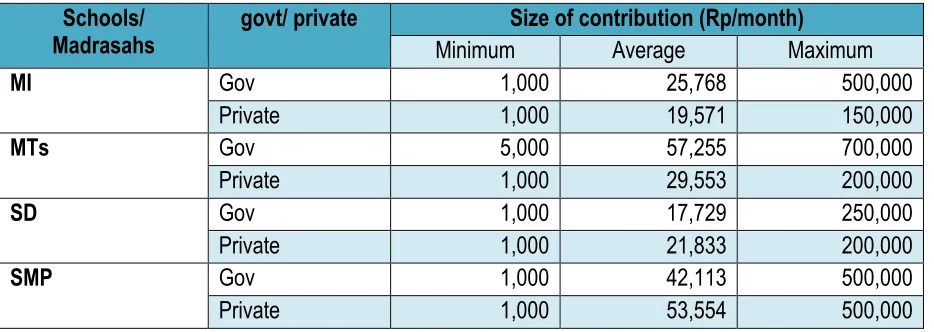 Table 14. Size of contribution to basic education parents are willing to make 