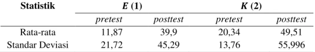 Tabel 3. Rekapitulasi Data Skor Pretest-Posttest 