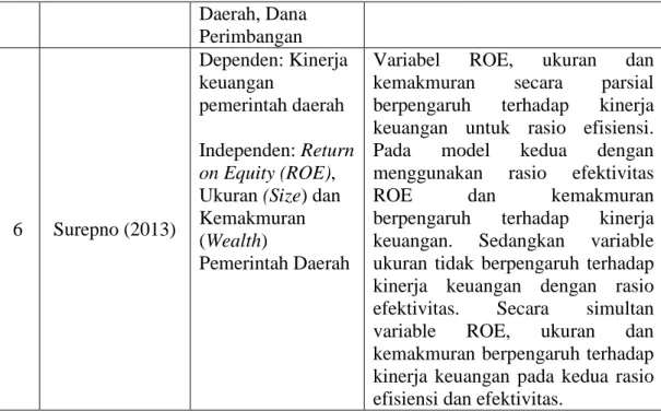 Gambar 2.1 Kerangka Konseptual Dana Perimbangan(X1) Pendapatan Pajak Daerah(X2) Size(X3)  Kinerja Keuangan Pemerintah   Kabupaten/Kota di Indonesia (Y) 