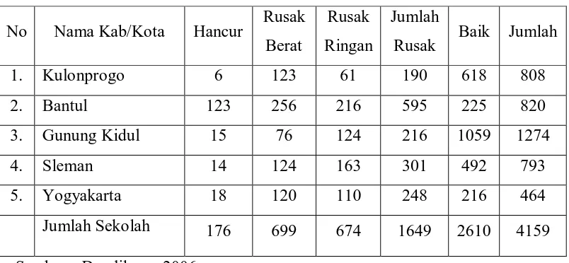 Tabel 1. Statistik Kerusakan Sekolah Propinsi Yogyakarta 