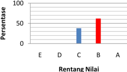 Gambar 1  Grafik persentase analisis lembar  observasi guru pamong tentang  rencana program pembelajaran  