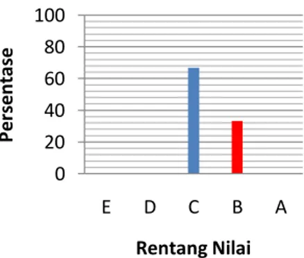 Gambar  6.   Grafik  persentase  analisis  lembar 