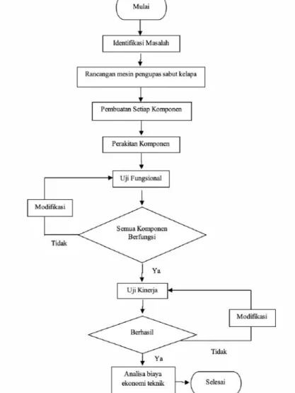 Gambar 4. Diagram alir tahap pembuatan mesin pengupas sabut kelapa 