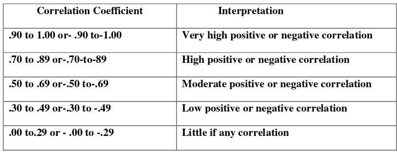 Table 3.5 Inter-Rater orfficient Correlation and Interpretation 