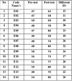 Table 3.8 The Table Comparison Pre-test and Post-test of  the TBI Students of 