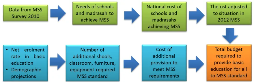 Table 3. Projections for capital expenditure to the Year 2020  needed to fulfil MSS. 