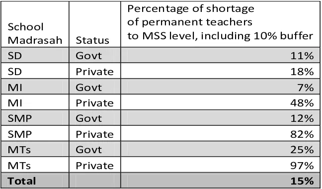 Table 4.  Shortage of permanent teachers in the basic education system according to MSS level, year 2011 