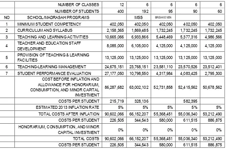 Table 7. Minimal operational non-personnel budget of SDs/MIs of different sizes, with no allowance for honorarium, consumption, minor investment, and cost related to specialist subject teachers (Year 