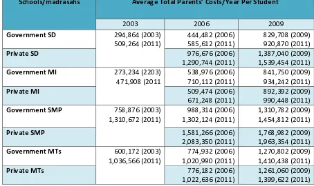 Table 11. Average total parents’ costs for basic education 2003 - 2009 per student per year (values in nominal and constant Rp 2011) 