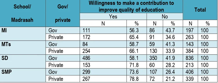 Table 13. Willingness of parents to make a contribution to the cost of educating their children, in order to improve the quality of education offered