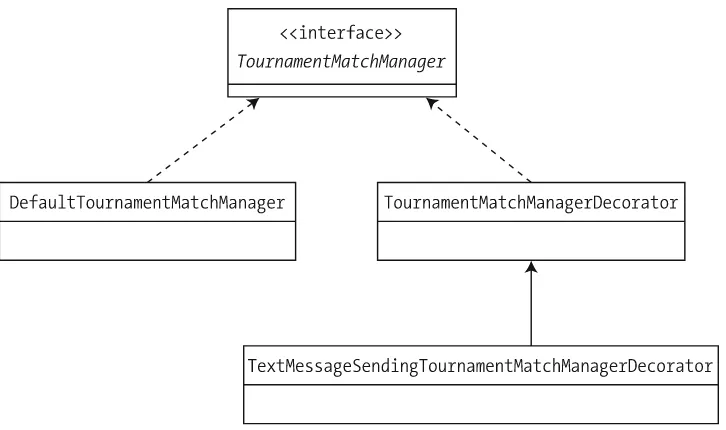 Figure 3-3. TextMessageSendingTournamentMatchManagerDecorator is not rooted deep in the classhierarchy.