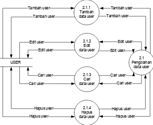 Gambar 4.11. DFD Level 2 Proses 4 Pengolahan Data Laporan 