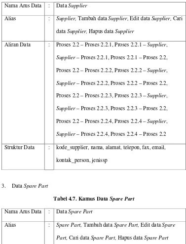 Tabel 4.7. Kamus Data Spare Part 