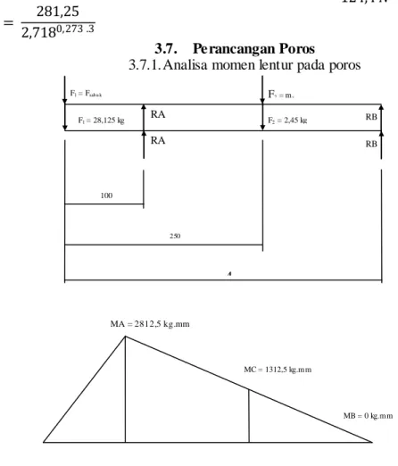 Tabel 4.1 Baja Karbon untuk batang yang difinis dingin F1  = Fsab u k  RARBF2 = ms F1  = 28,125 kgRARBF2 = 2,45 kg100 250 400 MA = 2812,5 kg.mm MC = 1312,5 kg.m m MB = 0 kg.m m 