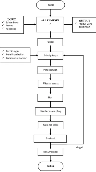 Gambar 1. Diagram alir Perencanaan  1.5.  Konsep Alat yang Direncanakan  