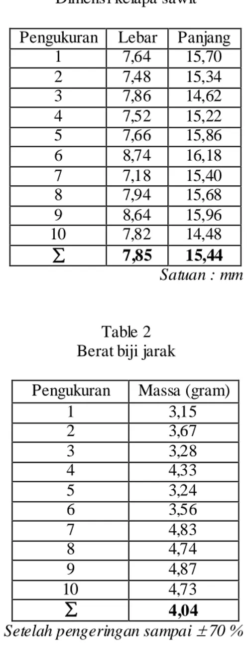 Tabel 1.  Dimensi kelapa sawit   Pengukuran   Lebar  Panjang 
