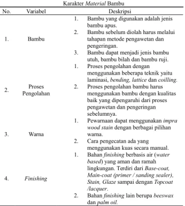 Tabel 1.  Karakter Material Bambu 