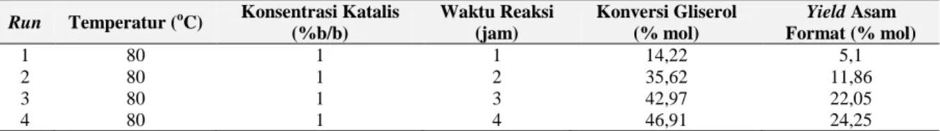 Tabel 1. Hasil Percobaan Pendahuluan
