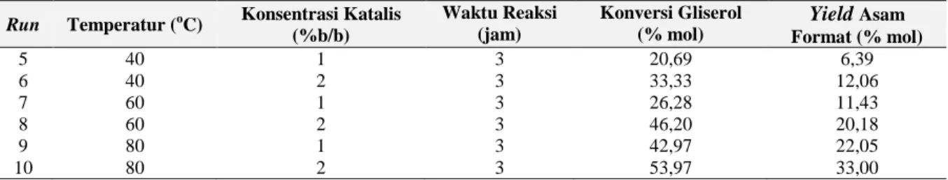 Tabel 2. Hasil Percobaan Utama