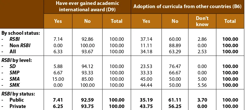 Table 1.1. Accreditation of school sample, by level of education and school status (%)