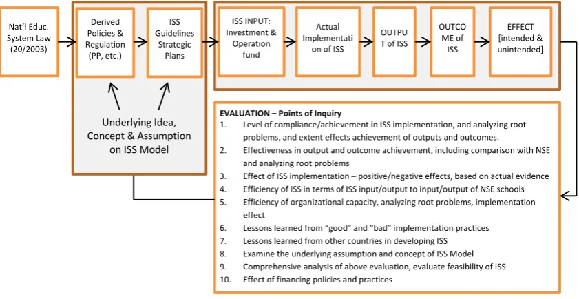 Figure 4 - Summary of Integration of TOR with Evaluation Design