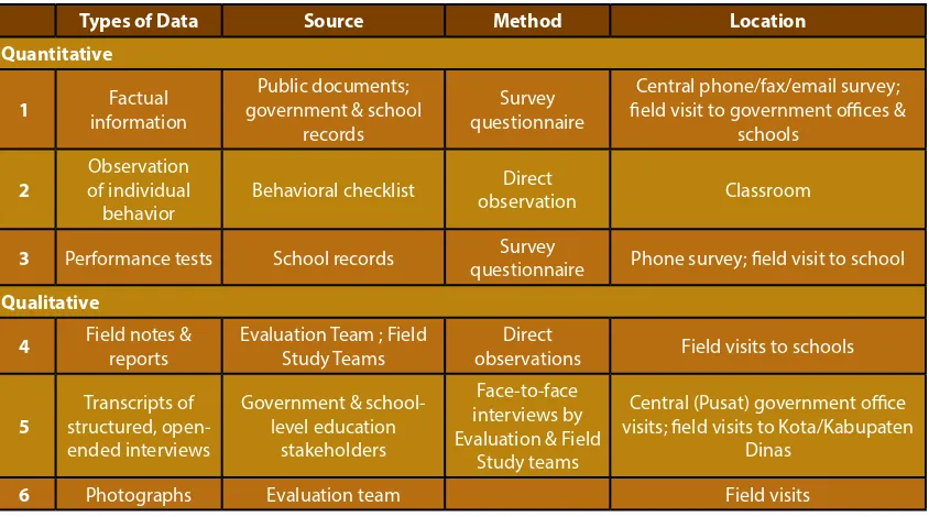 Table 8 - Summary of the Types and Sources of Data