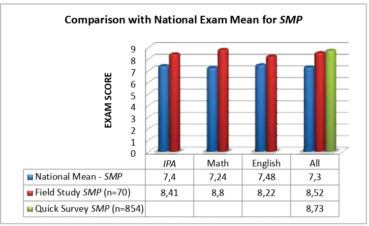 Table 18 - National Exam Mean Compared to Evaluation Results (2011)