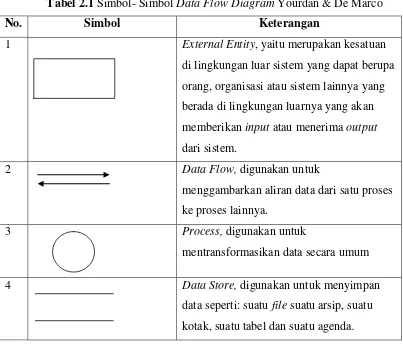 Tabel 2.2 Simbol-simbol Kamus Data (Data Dictionary) 