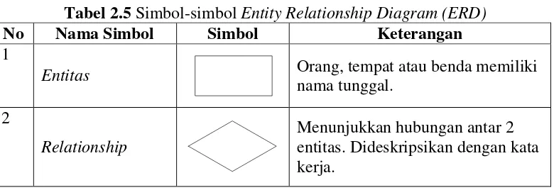 Tabel 2.5 Simbol-simbol Entity Relationship Diagram (ERD) 
