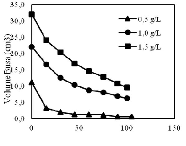 Gambar 13. Grafik kestabilan volume busa  terhadap  waktu  pengamatan  pada  berbagai  konsentrasi  asam etoksi lignosulfonat