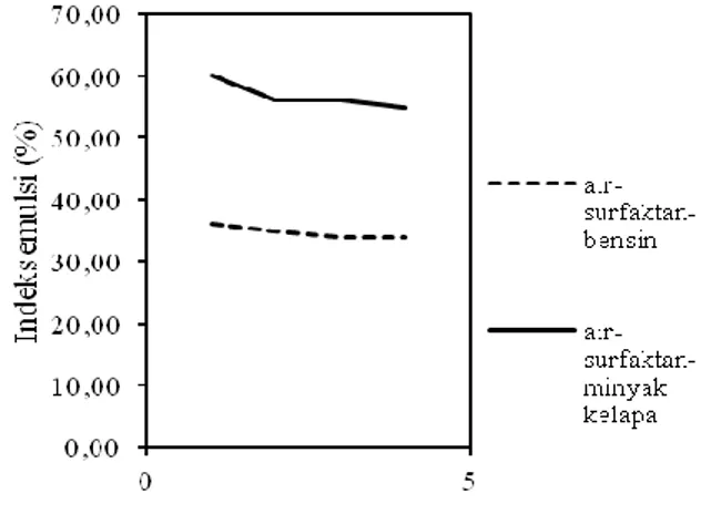 Gambar  12  memperlihatkan  indeks  emulsi    hasil  penelitian  yang  menunjukkan  bahwa  indeks  emulsi  yang  dibentuk  oleh  sistem  air-surfaktan-minyak  kelapa  lebih  tinggi  (60%)  dibandingkan  sistem   air-surfaktan-bensin  (36%)