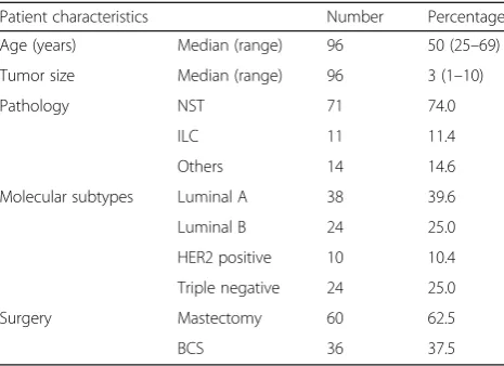 Table 1 Patient characteristics (n = 96)