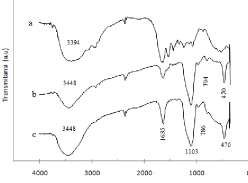 Gambar 1. Spektra FTIR (a) Gelatin; (b) Silika Mesopori sebelum Kalsinasi dan   (c) Silika Mesopori setelah Kalsinasi 