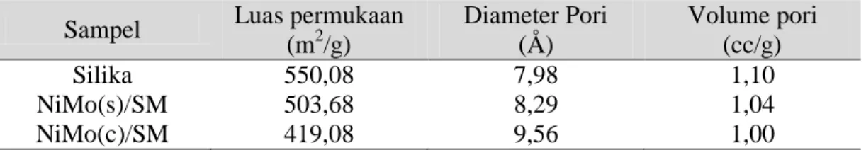 Tabel 1. Kandungan Logam dan Keasaman Katalis  Katalis 