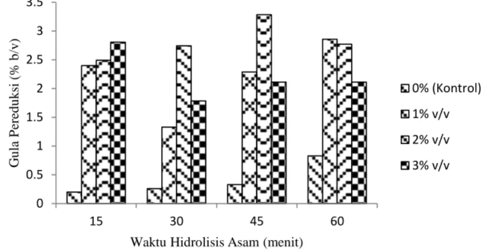 Gambar 1. Kadar gula pereduksi pada berbagai konsentrasi asam sulfat (H 2 SO 4 ) dan waktu hidrolisis E