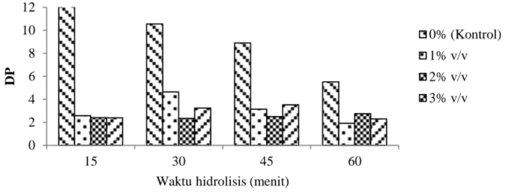 Gambar  2.  Derajat  polimerisasi  E.  cottonii  terhadap  perbedaan  konsentrasi  asam  sulfat  (H 2 SO 4 )  dan  waktu 