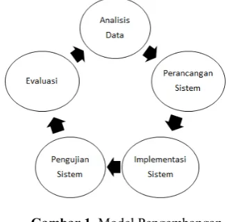 Gambar 1. Model Pengembangan 